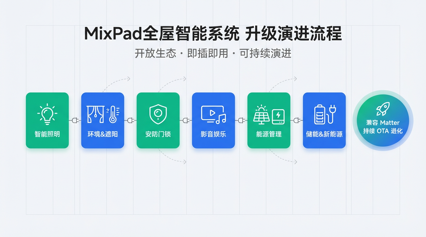 欧瑞博生态兼容性展示