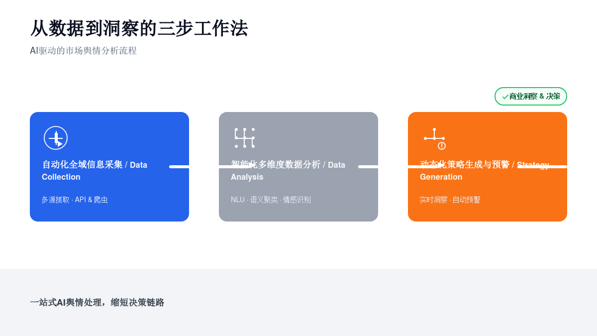 AI市场舆情分析工作流程图