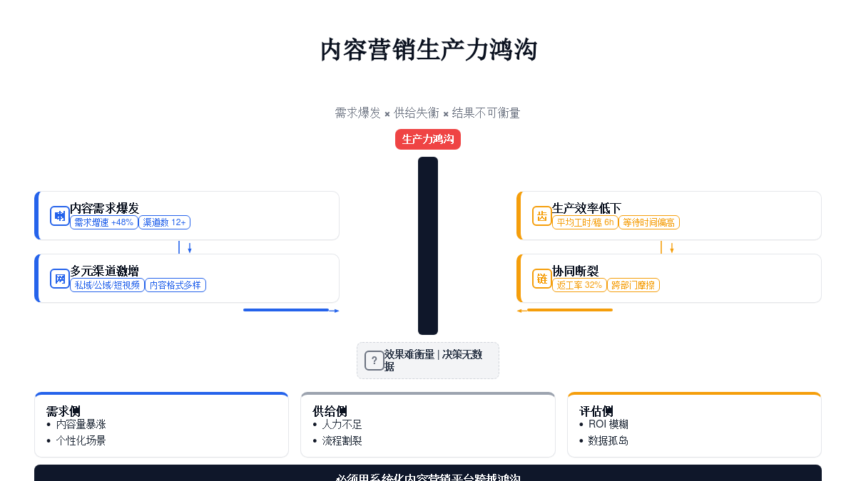 内容效果与归因困境图片