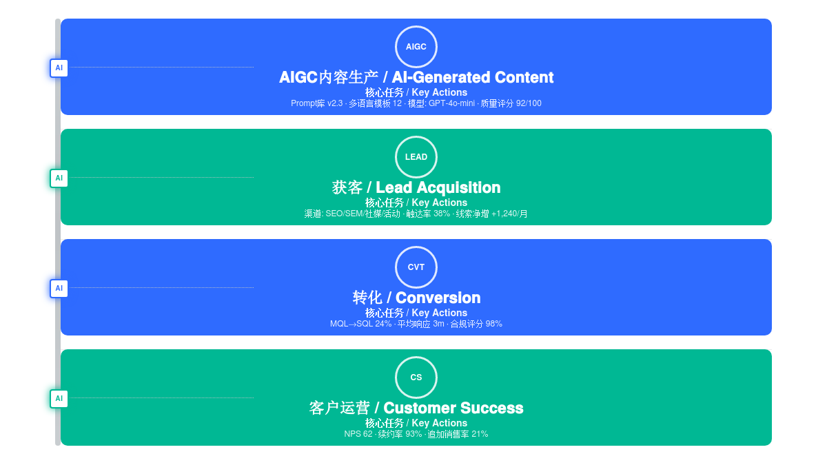 四大关键阶段图片