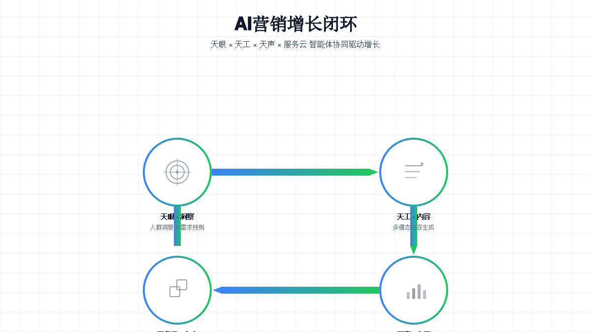 AI营销增长引擎