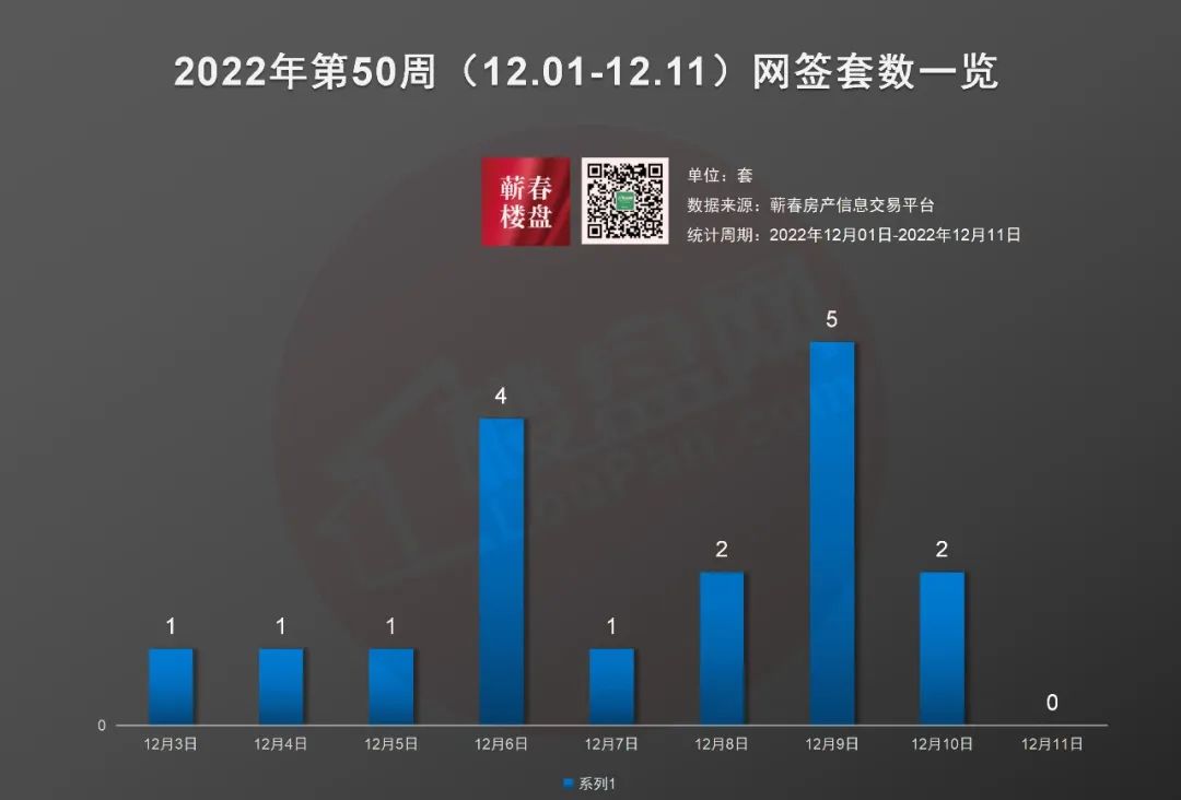 2022年第50周楼市周报|12月第2周蕲春商品房网签18套-蕲春楼盘网