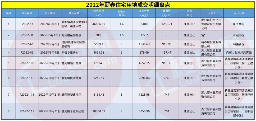 仅2.34亿?2022蕲春土拍盘点,透露未来楼市走向……-蕲春楼盘网