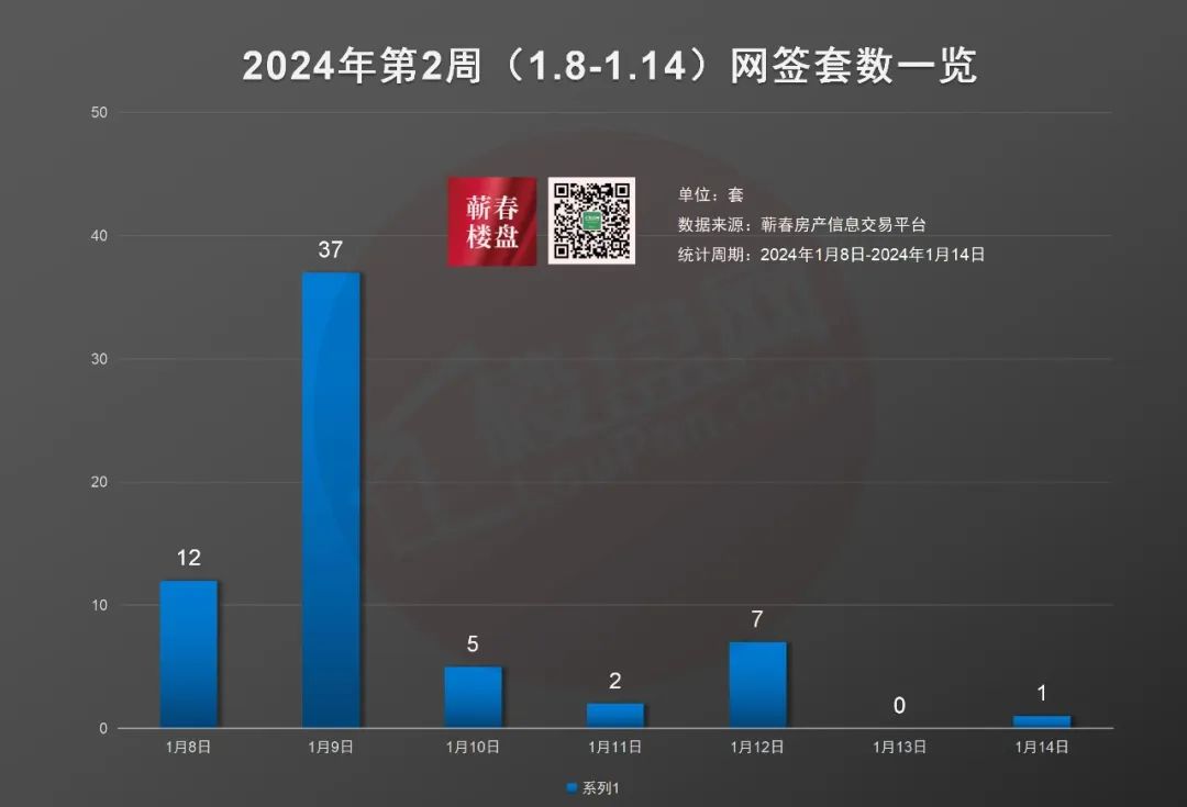 蕲春楼市周报丨2024年第2周蕲春商品房网签64套-蕲春楼盘网