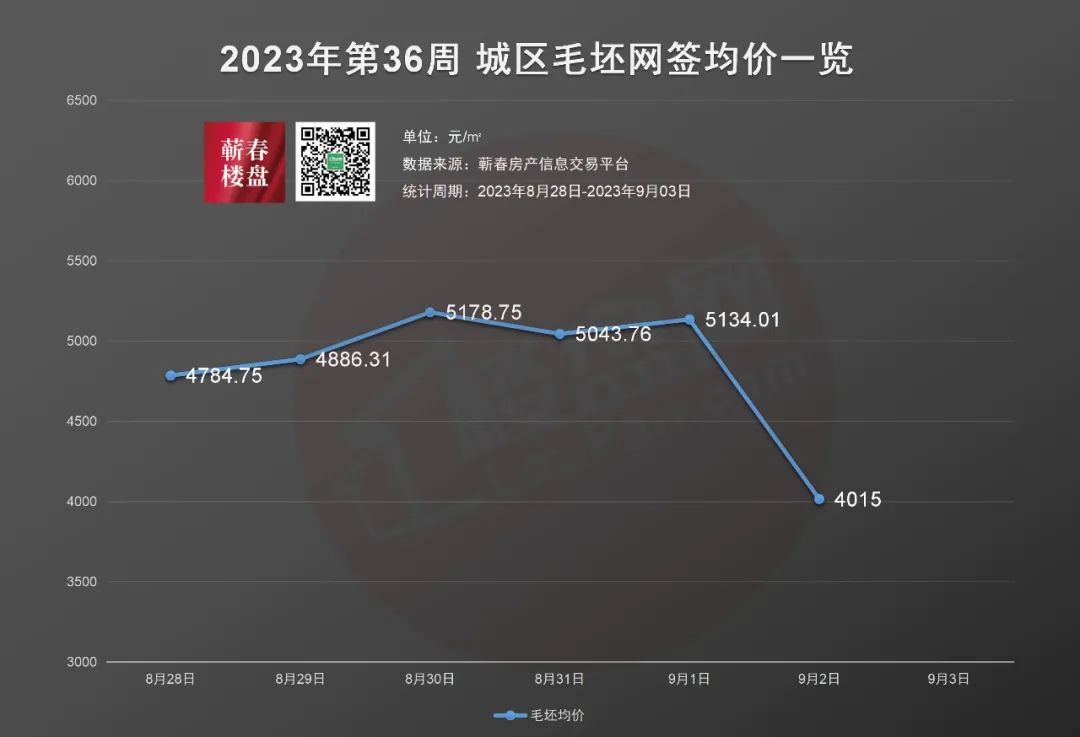 2023年第36周蕲春楼市周报(8.28-9.03)丨蕲春商品房网签43套-蕲春楼盘网