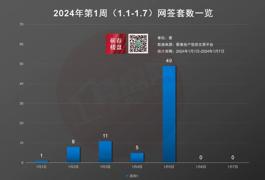 蕲春楼市周报丨2024年第一周蕲春商品房网签74套-蕲春楼盘网