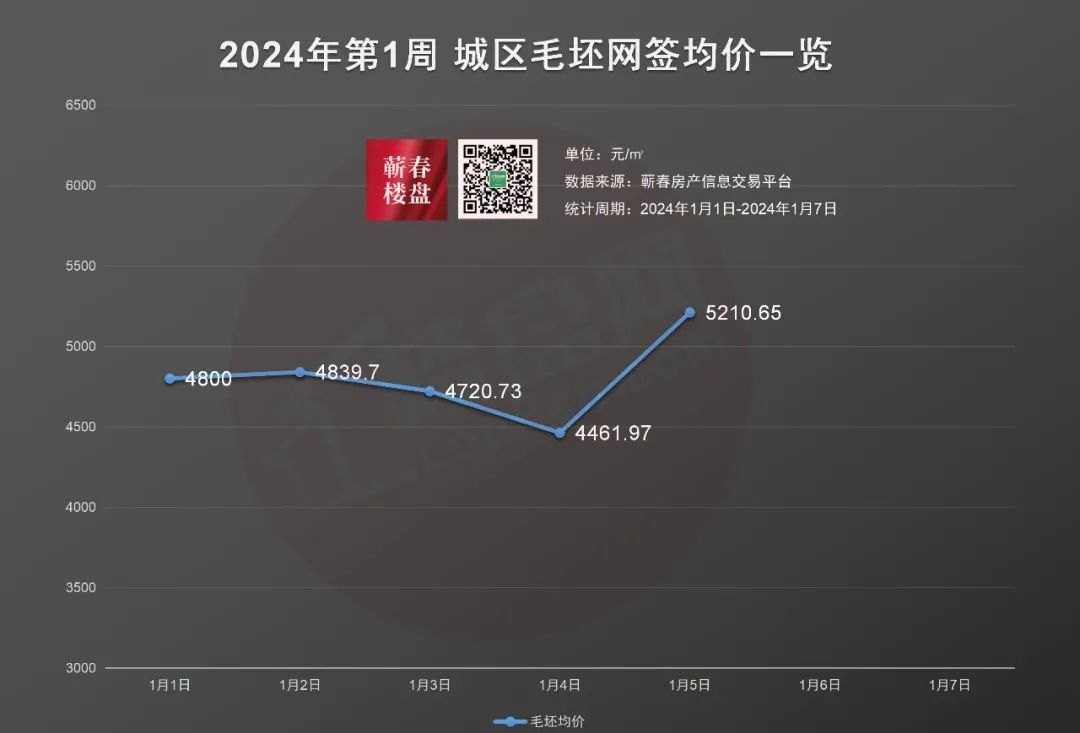 蕲春楼市周报丨2024年第一周蕲春商品房网签74套-蕲春楼盘网