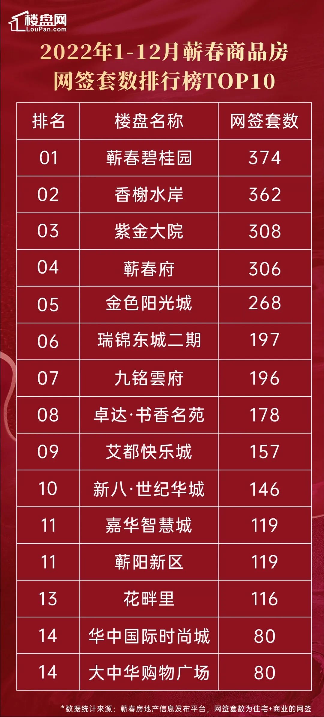 年终盘点丨2022蕲春楼市卖得最好的10个楼盘是……-蕲春楼盘网