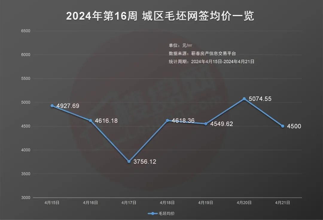 蕲春楼市周报丨2024年第16周蕲春商品房网签42套-蕲春楼盘网