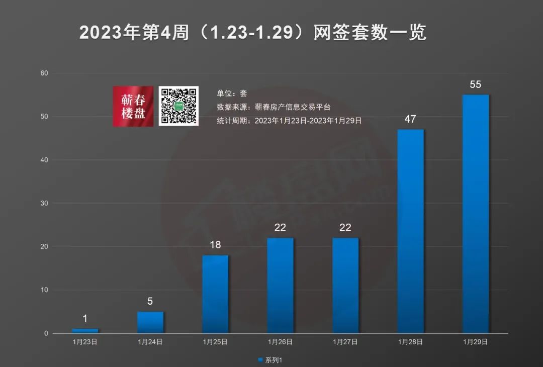 蕲春楼市周报(1.23-1.29)丨蕲春商品房网签170套-蕲春楼盘网