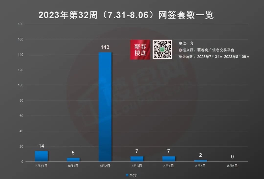 2023年第32周蕲春楼市周报(7.31-8.06)丨蕲春商品房网签178套-蕲春楼盘网