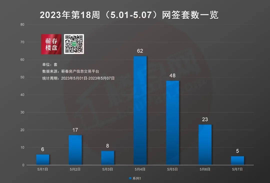2023年第18周蕲春楼市周报(5.01-5.07)丨蕲春商品房网签169套-蕲春楼盘网