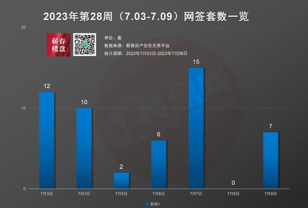 2023年第28周蕲春楼市周报(7.03-7.09)丨蕲春商品房网签52套-蕲春楼盘网
