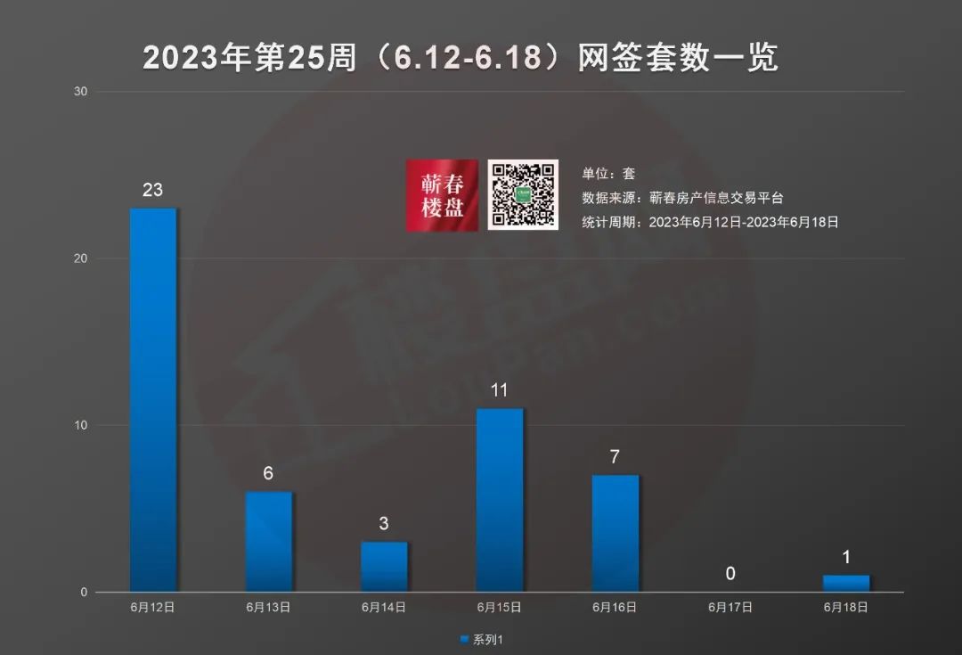 2023年第25周蕲春楼市周报(6.12-6.18)丨蕲春商品房网签51套-蕲春楼盘网