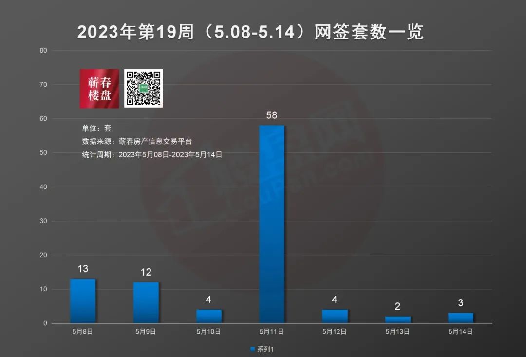 2023年第20周蕲春楼市周报(5.08-5.14)丨蕲春商品房网签96套-蕲春楼盘网