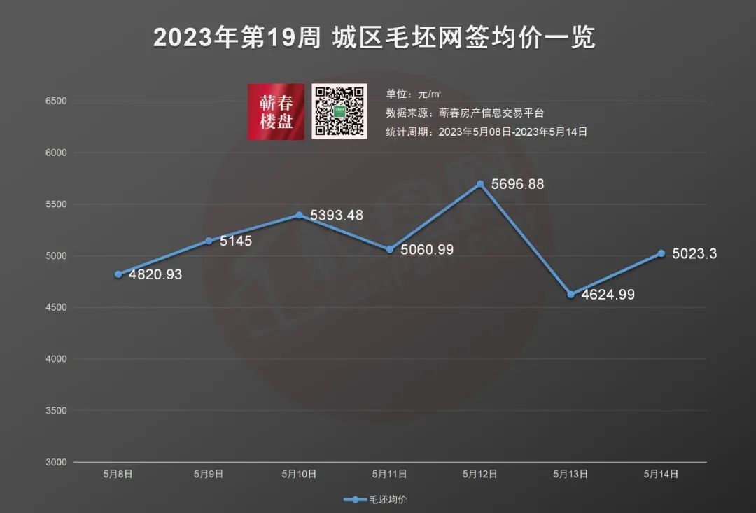 2023年第20周蕲春楼市周报(5.08-5.14)丨蕲春商品房网签96套-蕲春楼盘网