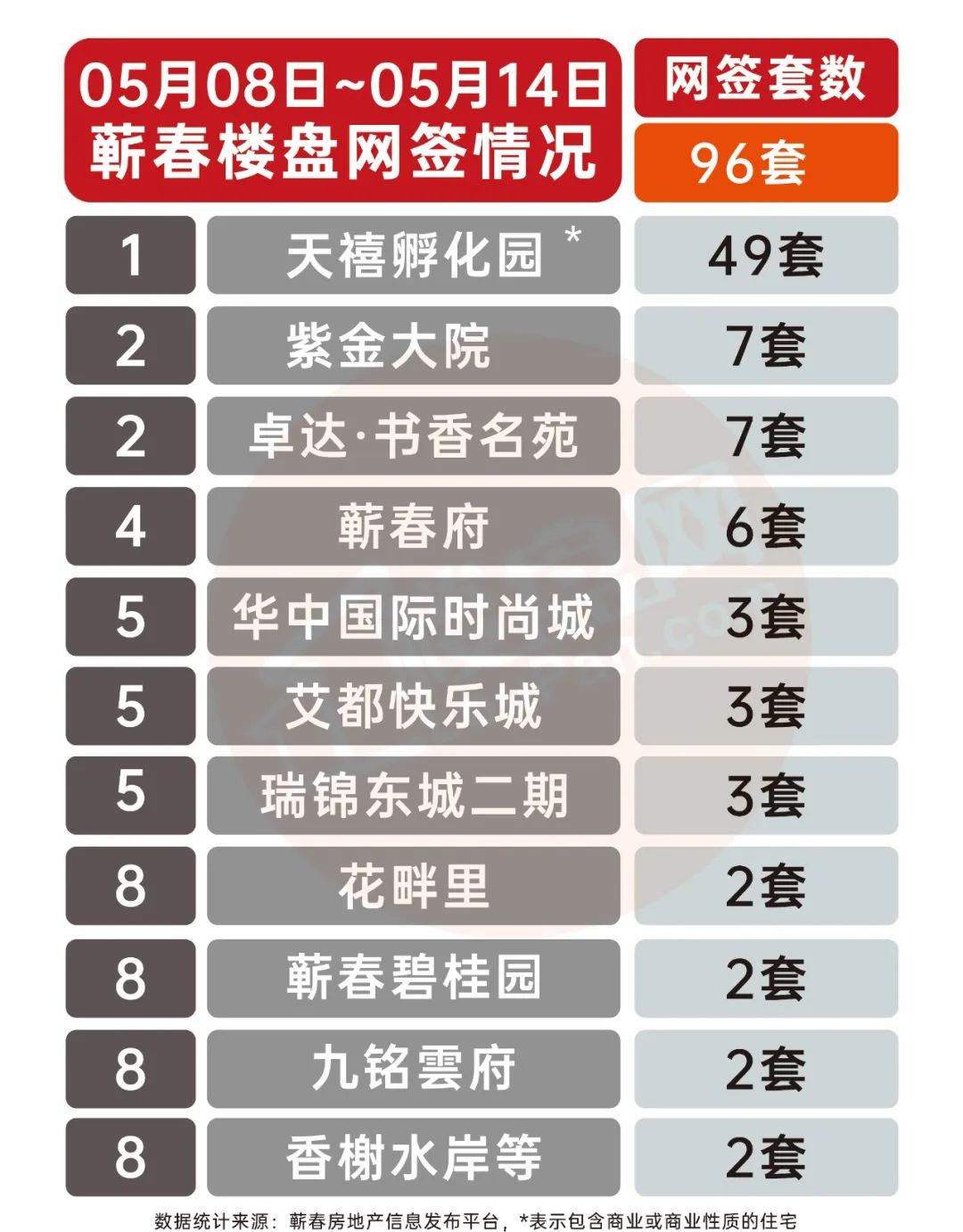 2023年第20周蕲春楼市周报(5.08-5.14)丨蕲春商品房网签96套-蕲春楼盘网