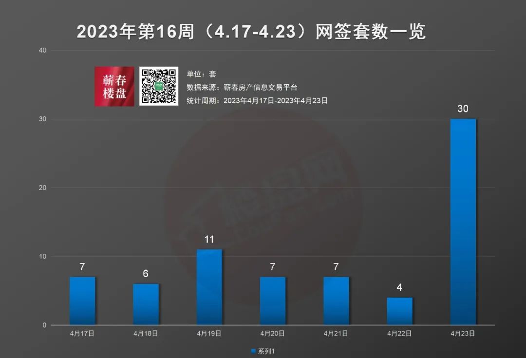 第16周蕲春楼市周报(4.17-4.23)丨蕲春商品房网签72套-蕲春楼盘网