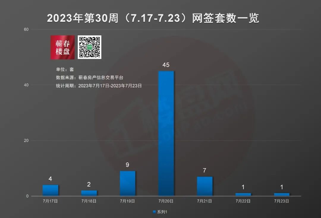 2023年第30周蕲春楼市周报(7.17-7.23)丨蕲春商品房网签69套-蕲春楼盘网