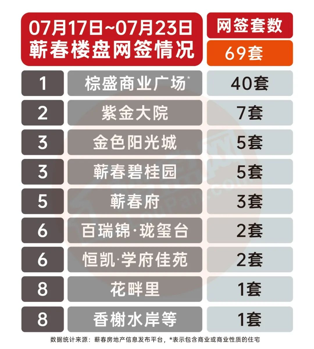 2023年第30周蕲春楼市周报(7.17-7.23)丨蕲春商品房网签69套-蕲春楼盘网