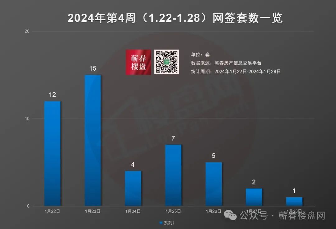 蕲春楼市周报丨2024年第4周蕲春商品房网签46套-蕲春楼盘网