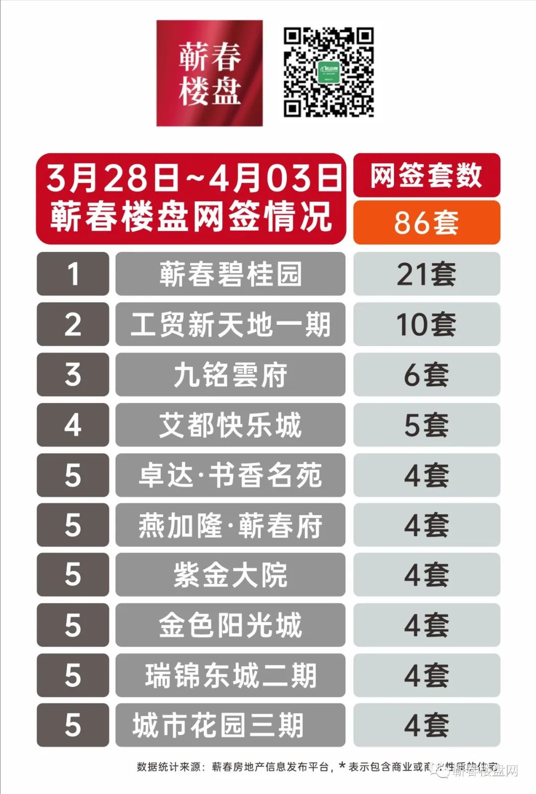 楼市周报|2022年第14周数据出炉!本周网签86套!-蕲春楼盘网