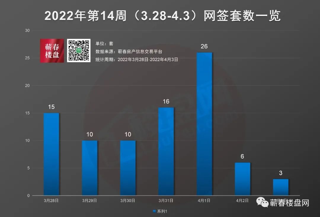 楼市周报｜2022年第14周数据出炉！本周网签86套！-蕲春楼盘网