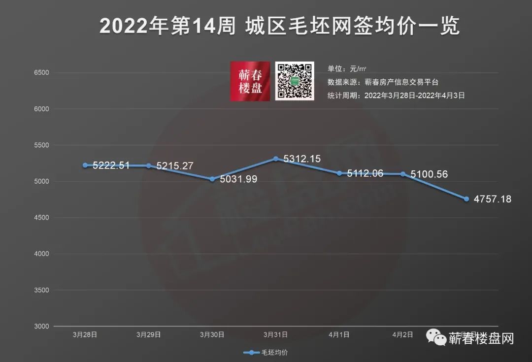 楼市周报|2022年第14周数据出炉!本周网签86套!-蕲春楼盘网