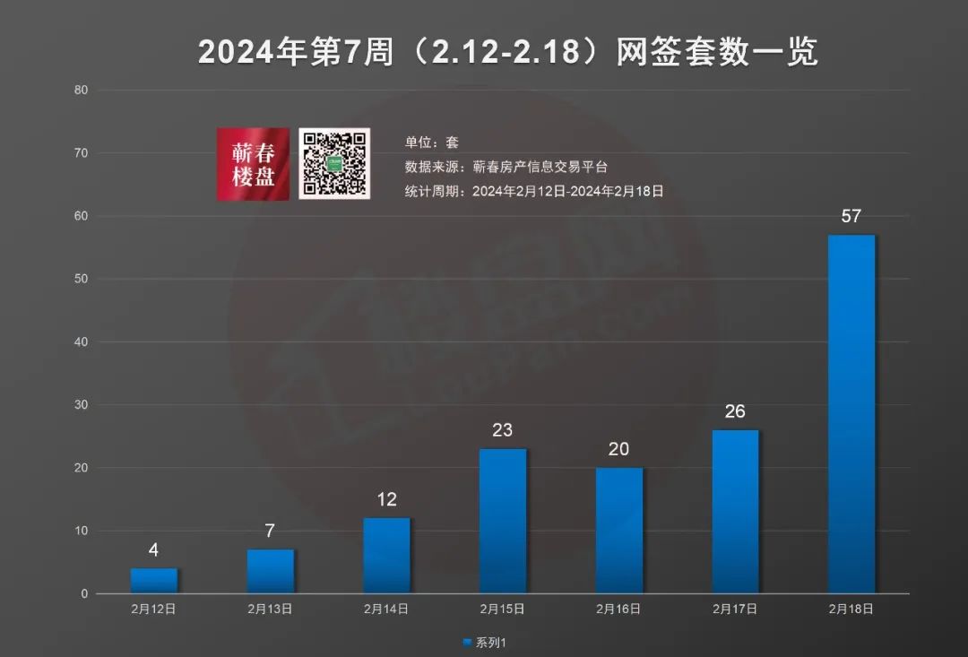 蕲春楼市周报丨2024年第7周蕲春商品房网签149套-蕲春楼盘网