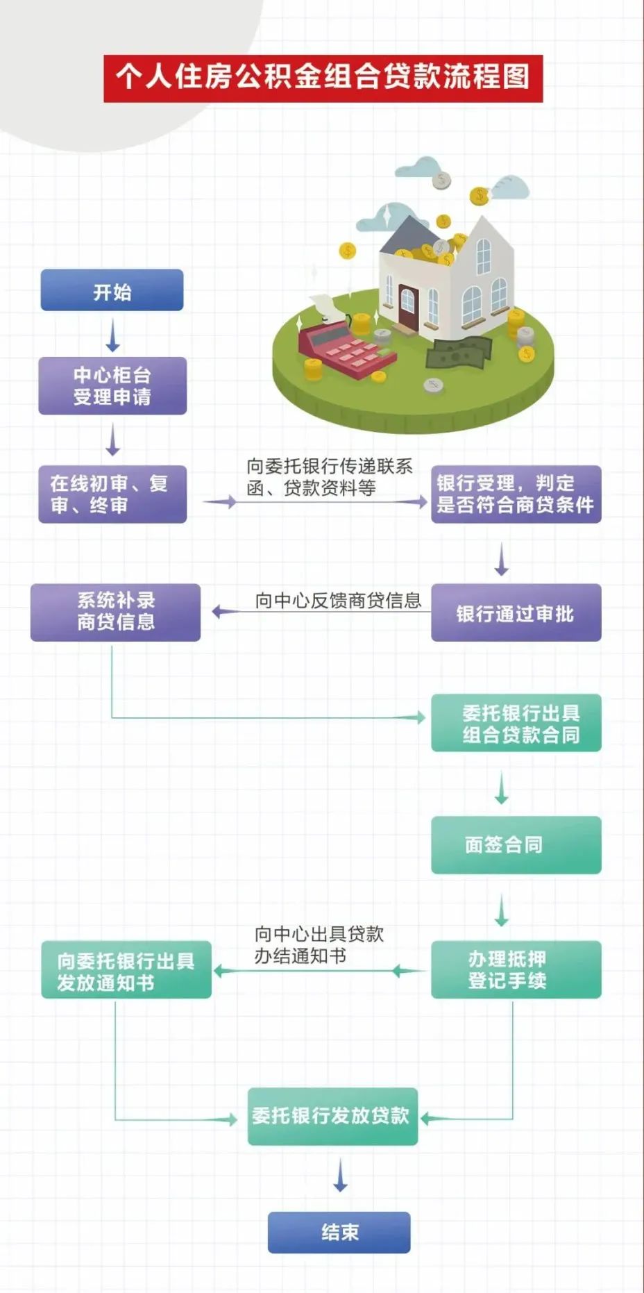 重磅！蕲春启动“住房公积金+商业银行”组合贷