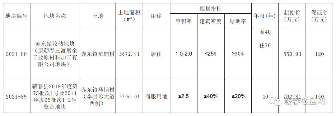 楼市周报|12月最后周网签数据出炉!21年收官!-蕲春楼盘网